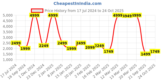 myntra.com Bata Women Colourblocked Sneakers bata Price History Graph from 17 Jul 2024 to 24 Oct 2025