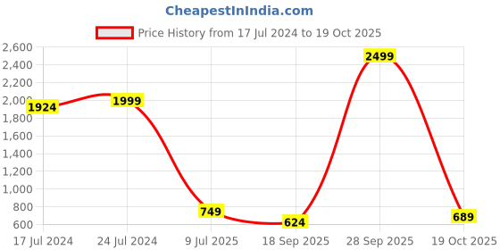 myntra.com bata comfit Bata Women Comfort Insole Contrast Sole Loafers bata comfit Price History Graph from 17 Jul 2024 to 19 Oct 2025