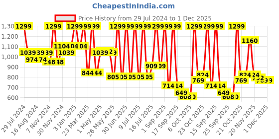 myntra.com Bata Women Cream-Coloured Open Toe Flats bata Price History Graph from 29 Jul 2024 to 1 Dec 2025