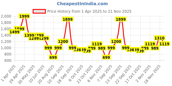 myntra.com Bata Women Embellished Block Heeled Sandals bata Price History Graph from 1 Apr 2025 to 21 Nov 2025