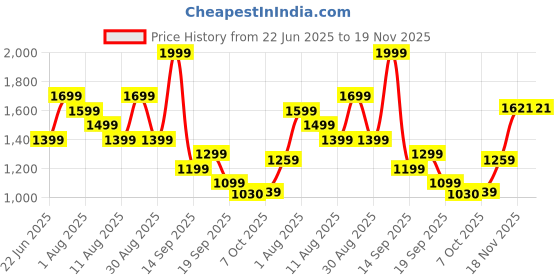 myntra.com Bata Women Embellished Ethnic Block Sandals bata Price History Graph from 22 Jun 2025 to 18 Nov 2025
