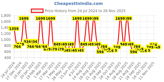 myntra.com bata comfit Bata Women Embellished Open Toe Flats bata comfit Price History Graph from 24 Jul 2024 to 28 Nov 2025