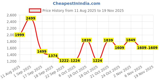 myntra.com Bata Women Embellished Party Block Sandals bata Price History Graph from 11 Aug 2025 to 19 Nov 2025