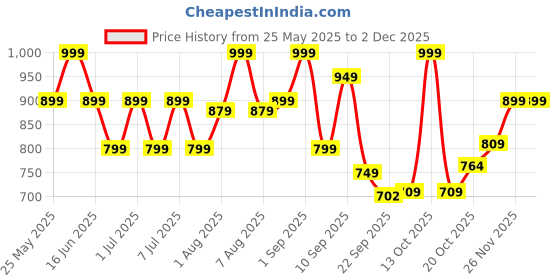 myntra.com Bata Women Embellished T Strap Flats bata Price History Graph from 25 May 2025 to 1 Dec 2025