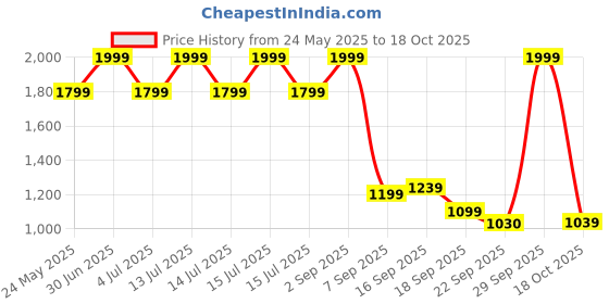 myntra.com Bata Women Ethnic Block Sandals bata Price History Graph from 24 May 2025 to 18 Oct 2025
