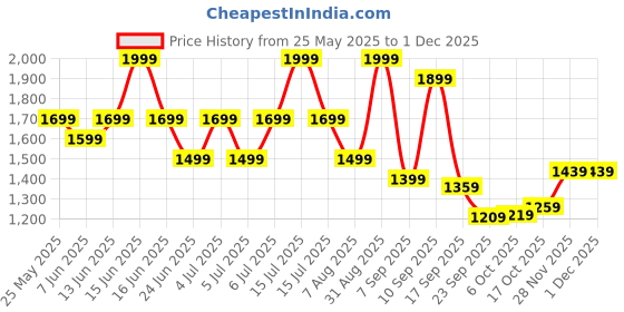 myntra.com Bata Women Ethnic Block Sandals bata Price History Graph from 25 May 2025 to 30 Nov 2025