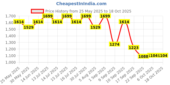 myntra.com Bata Women Ethnic Embellished Block Sandals bata Price History Graph from 25 May 2025 to 18 Oct 2025