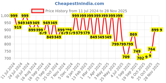 myntra.com Bata Women Glide Joy Comfort Insole Textile Basics Slip-On Sneakers bata Price History Graph from 11 Jul 2024 to 27 Nov 2025