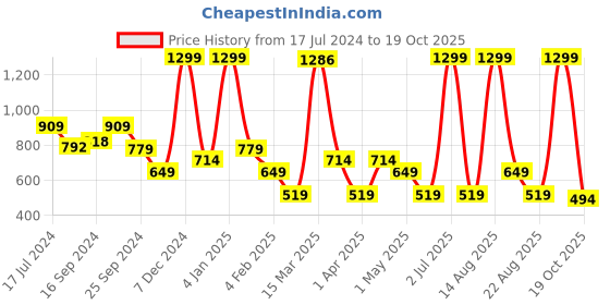 myntra.com Bata Women Grey Open Toe Flats bata Price History Graph from 17 Jul 2024 to 19 Oct 2025