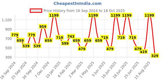myntra.com Bata Women Grey Open Toe Flats bata Price History Graph from 16 Sep 2024 to 18 Oct 2025