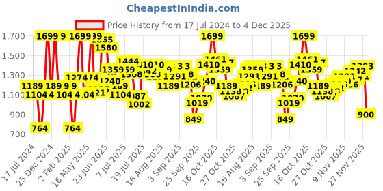 myntra.com bata comfit Bata Women Grey Open Toe Flats with Buckles bata comfit Price History Graph from 17 Jul 2024 to 4 Dec 2025