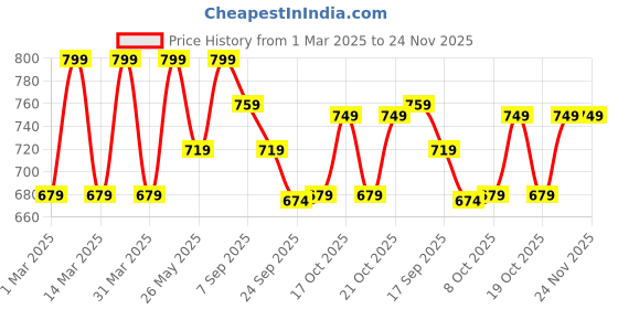 myntra.com Bata Women Grey Open Toe Flats with Laser Cuts bata Price History Graph from 1 Mar 2025 to 23 Nov 2025