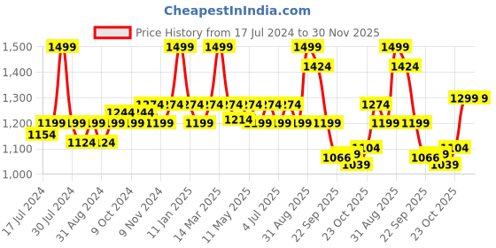 myntra.com bata comfit Bata Women Grey Solid PU Open Toe Flats bata comfit Price History Graph from 17 Jul 2024 to 30 Nov 2025
