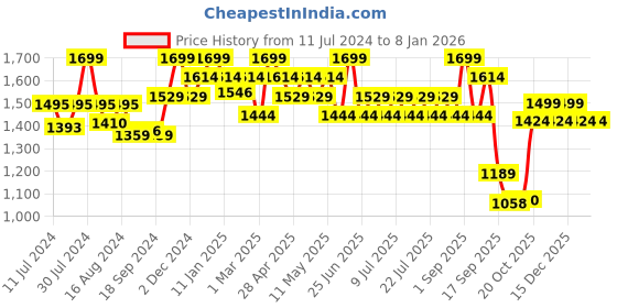 myntra.com bata comfit Bata Women Grey Solid Sandals bata comfit Price History Graph from 11 Jul 2024 to 4 Jan 2026