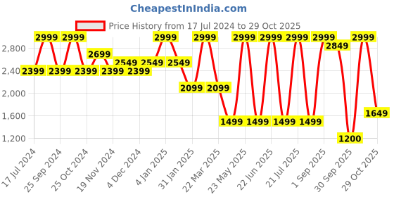 myntra.com bata comfit Bata Women Horsebit Loafers bata comfit Price History Graph from 17 Jul 2024 to 29 Oct 2025