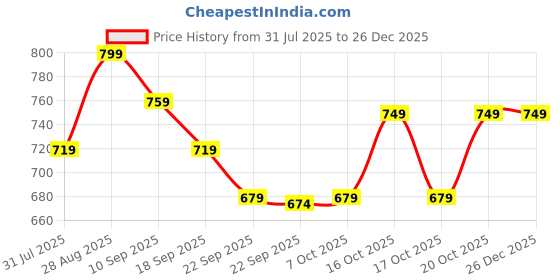 myntra.com Bata Women Laser Cuts Wedge Heel Sandals bata Price History Graph from 31 Jul 2025 to 26 Dec 2025