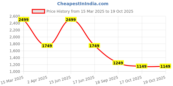 myntra.com Bata Women Lightweight Block Heel Sandals bata Price History Graph from 15 Mar 2025 to 19 Oct 2025