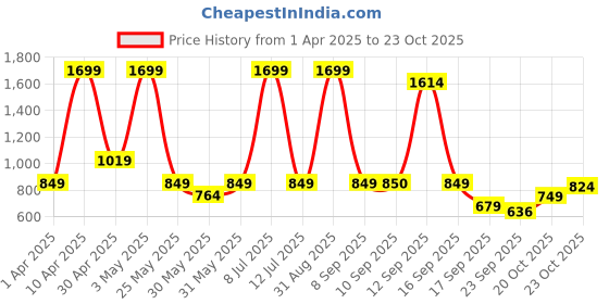 myntra.com Bata Women Lightweight Kitten Heel Sandals bata Price History Graph from 1 Apr 2025 to 23 Oct 2025