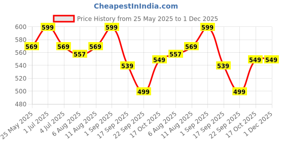 myntra.com Bata Women Mesh Walking Shoes bata Price History Graph from 25 May 2025 to 30 Nov 2025