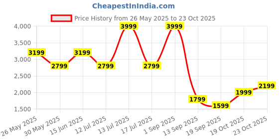 myntra.com Bata Women Mid-Calf Chelsea Boots bata Price History Graph from 26 May 2025 to 23 Oct 2025