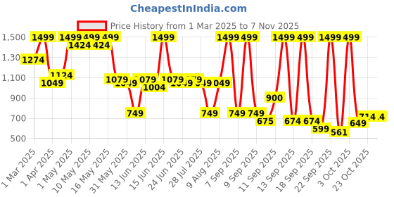 myntra.com Bata Women Mid-Top Casual Loafers bata Price History Graph from 1 Mar 2025 to 3 Nov 2025