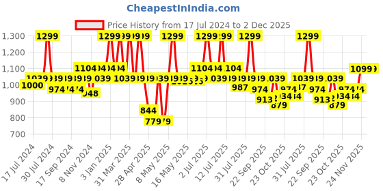 myntra.com Bata Women Muted Gold-Toned Solid Wedge Heels bata Price History Graph from 17 Jul 2024 to 1 Dec 2025