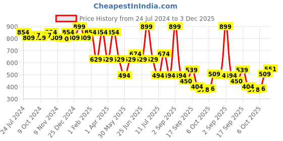 myntra.com Bata Women One Toe Flats with Laser Cuts bata Price History Graph from 24 Jul 2024 to 3 Dec 2025