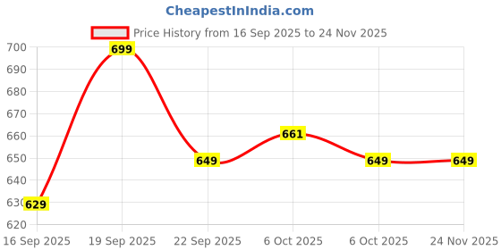 myntra.com Bata Women Open Toe Block Heel Sandals bata Price History Graph from 16 Sep 2025 to 24 Nov 2025
