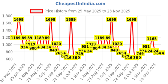 myntra.com Bata Women Open Toe Block Heels Sandals bata Price History Graph from 25 May 2025 to 23 Nov 2025
