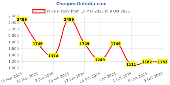 myntra.com Bata Women Open Toe Block Heels Sandals With Buckles bata Price History Graph from 15 Mar 2025 to 9 Oct 2025