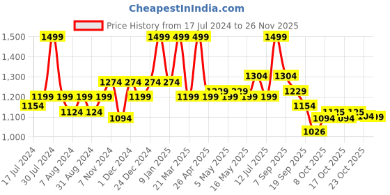 myntra.com Bata Women Open Toe Flats bata Price History Graph from 17 Jul 2024 to 26 Nov 2025