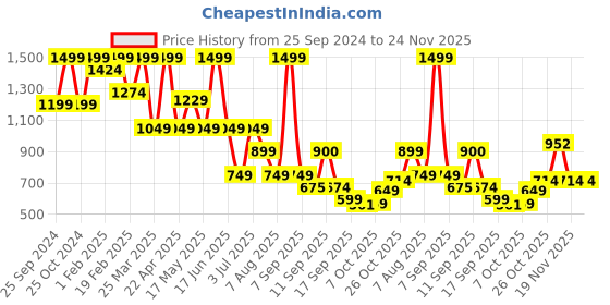 myntra.com Bata Women Open Toe Flats bata Price History Graph from 25 Sep 2024 to 23 Nov 2025