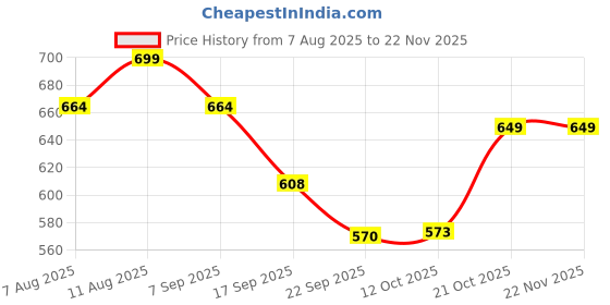 myntra.com Bata Women Open Toe Flats bata Price History Graph from 7 Aug 2025 to 22 Nov 2025