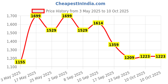 myntra.com bata comfit Bata Women Open Toe Flats bata comfit Price History Graph from 3 May 2025 to 10 Oct 2025