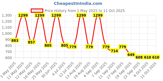 myntra.com Bata Women Open Toe Flats bata Price History Graph from 1 May 2025 to 6 Oct 2025