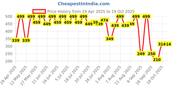 myntra.com Bata Women Open Toe Flats bata Price History Graph from 29 Apr 2025 to 18 Oct 2025