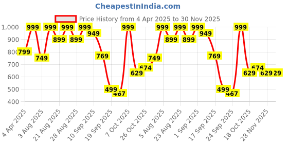 myntra.com Bata Women Open Toe Flats bata Price History Graph from 4 Apr 2025 to 29 Nov 2025