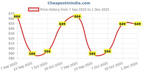 myntra.com Bata Women Open Toe Flats bata Price History Graph from 7 Sep 2025 to 1 Dec 2025