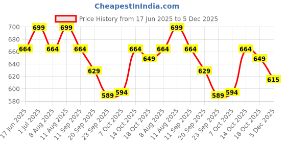 myntra.com Bata Women Open Toe Flats bata Price History Graph from 17 Jun 2025 to 5 Dec 2025