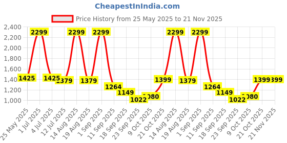 myntra.com Bata Women Open Toe Flats bata Price History Graph from 25 May 2025 to 21 Nov 2025