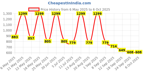 myntra.com Bata Women Open Toe Flats With Backstrap bata Price History Graph from 6 May 2025 to 5 Oct 2025
