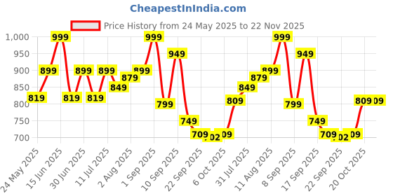 myntra.com Bata Women Open Toe Flats with Buckles bata Price History Graph from 24 May 2025 to 22 Nov 2025