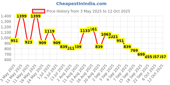 myntra.com Bata Women Open Toe Flats with Buckles bata Price History Graph from 3 May 2025 to 11 Oct 2025