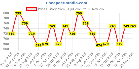 myntra.com Bata Women Open Toe Flats with Buckles bata Price History Graph from 31 Jul 2025 to 24 Nov 2025