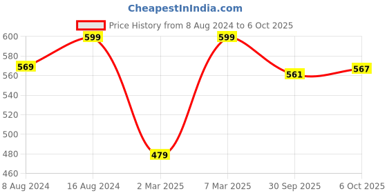 myntra.com Bata Women Open Toe Flats with Laser Cuts bata Price History Graph from 8 Aug 2024 to 6 Oct 2025