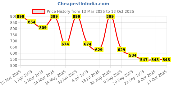 myntra.com Bata Women Open Toe Flats with Laser Cuts bata Price History Graph from 13 Mar 2025 to 13 Oct 2025