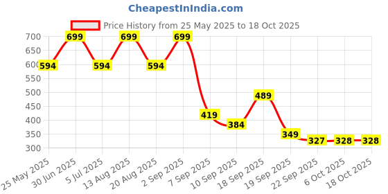 myntra.com Bata Women Open Toe Flats with Laser Cuts bata Price History Graph from 25 May 2025 to 17 Oct 2025