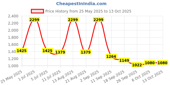 myntra.com Bata Women Open Toe Flats with Tassels bata Price History Graph from 25 May 2025 to 13 Oct 2025