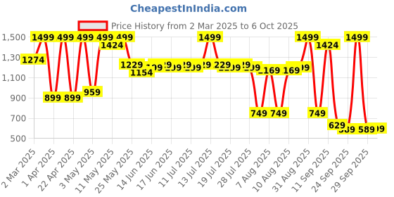 myntra.com Bata Women Open Toe Open Back Wedge Sandals bata Price History Graph from 2 Mar 2025 to 6 Oct 2025