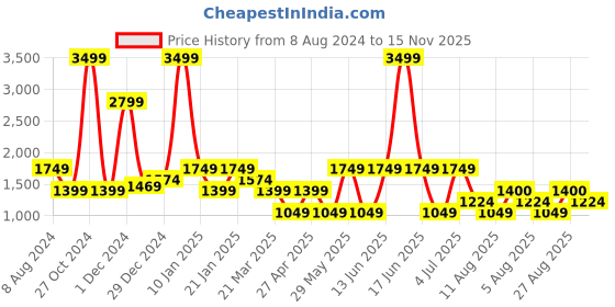 myntra.com Bata Women Open Toe Slip On Flats bata Price History Graph from 8 Aug 2024 to 15 Nov 2025